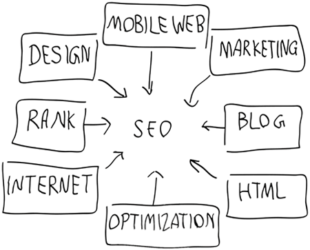 SEO services in Texas